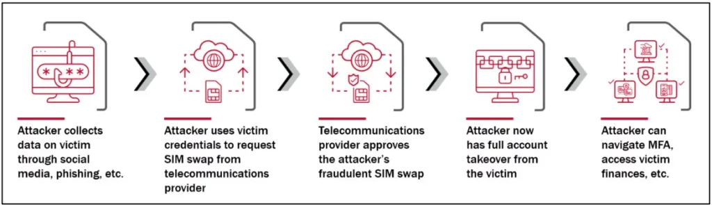 Hackers de Lapsus$ llevan los ataques de SIM-swapping a otro nivel